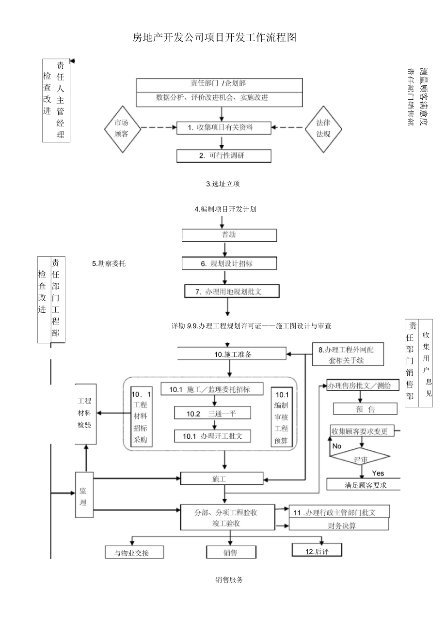 辰星房地产开发项目全流程详解 从土地获取到成功销售